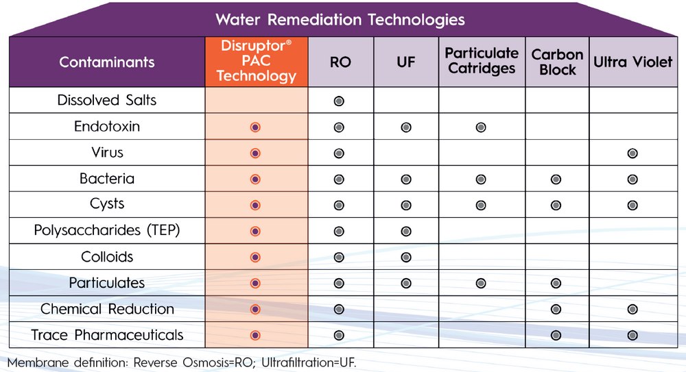Comparatifs des technologies de filtration de l'eau