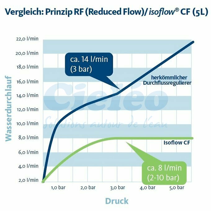 Rducteur de dbit vs rgulateur Isoflow