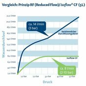 Rducteur de dbit vs rgulateur Isoflow