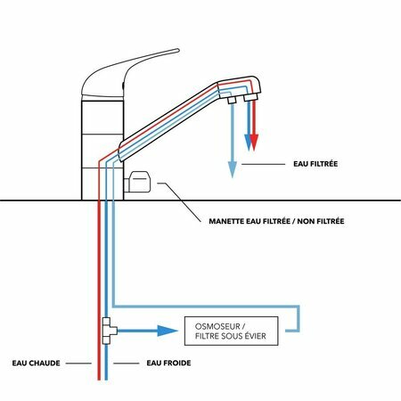 Fonctionnement robinet 3 voies classique avec sortie eau filtre