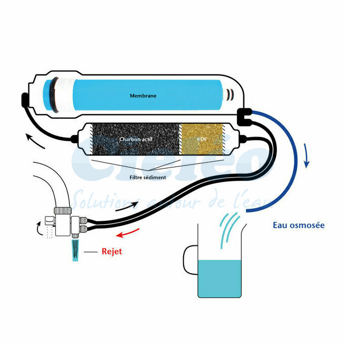Fonctionnement osmoseur direct sur vier