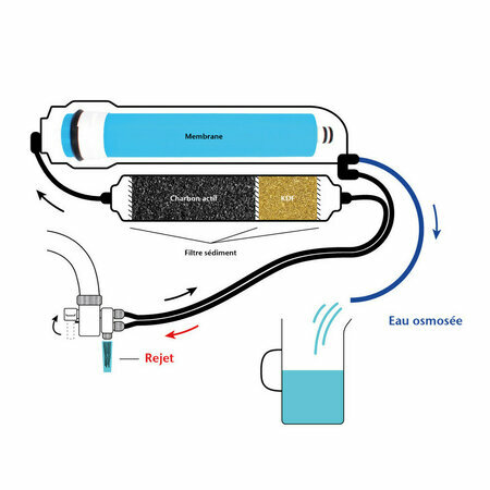 Fonctionnement osmoseur direct sur vier