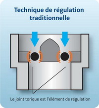 Régulateur de débit pour douche