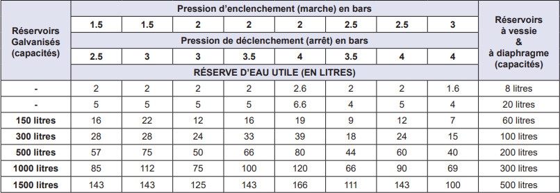 Reserve d'eau utile réservoir à vessie