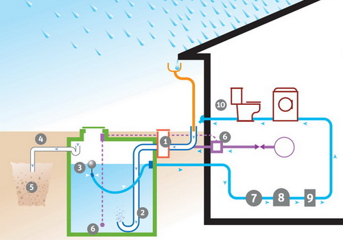 Comment choisir son récupérateur d'eau de pluie ?