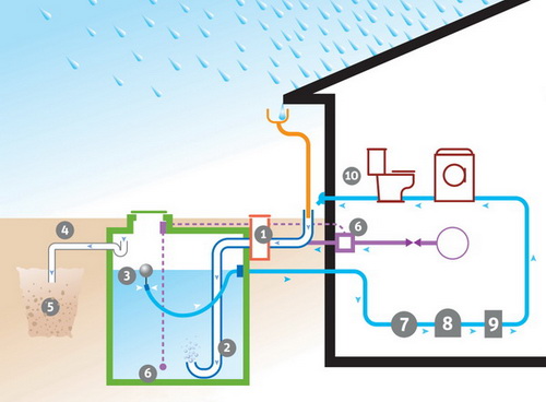 Récupération de l'eau pluviale