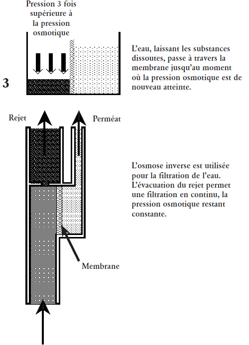 Osmose invers