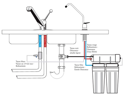 Branchement d'un osmoseur direct sous évier