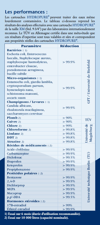 Performances d'un cartouche Hydropure pour purifier l'eau du robinet