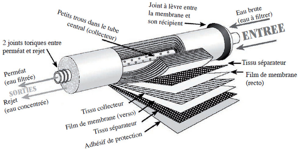 Construction d'une membrane d'osmoseur