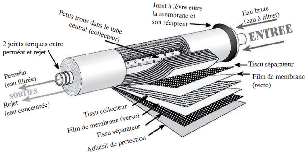 15: Principe de l'osmose inverse