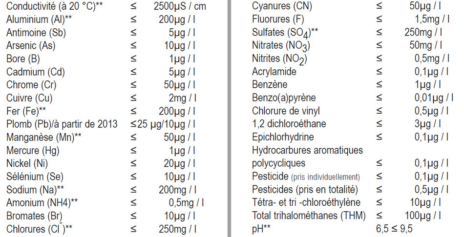 Limites et références de qualité des eaux