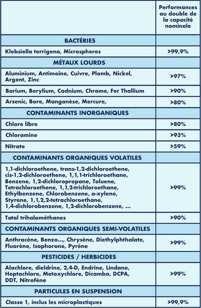 Performances cartouche REFIGR