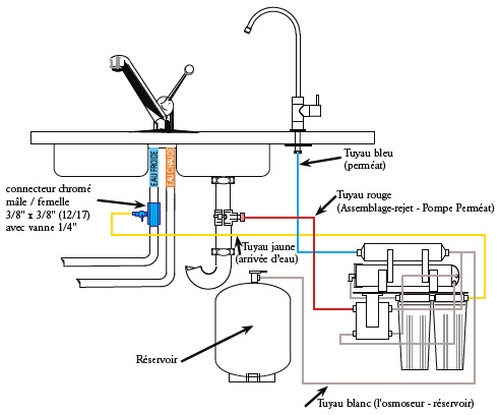 Raccordement de l'osmoseur Hydropure Excel II