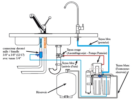 Raccordement de l'osmoseur Hydropure Excel II