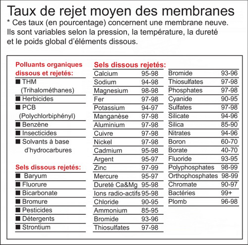 Taux de rejet moyen des membranes d'osmoseur